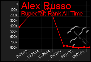 Total Graph of Alex Russo