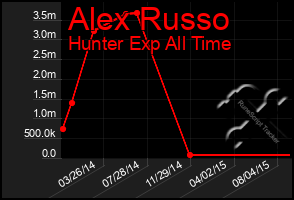 Total Graph of Alex Russo