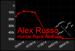 Total Graph of Alex Russo