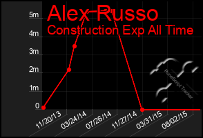 Total Graph of Alex Russo