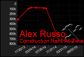 Total Graph of Alex Russo