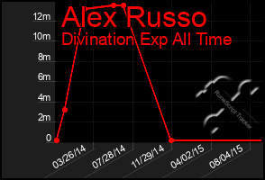 Total Graph of Alex Russo