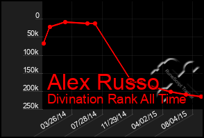 Total Graph of Alex Russo