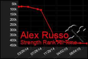 Total Graph of Alex Russo