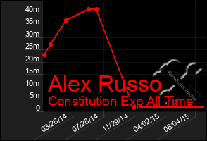 Total Graph of Alex Russo