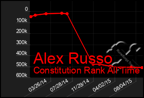 Total Graph of Alex Russo