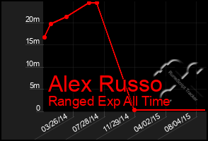 Total Graph of Alex Russo