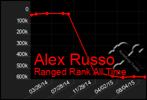 Total Graph of Alex Russo