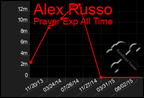 Total Graph of Alex Russo