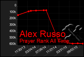 Total Graph of Alex Russo