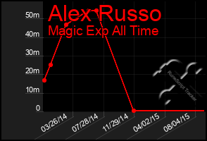 Total Graph of Alex Russo