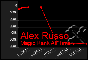 Total Graph of Alex Russo