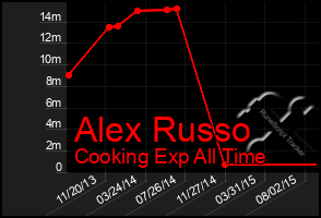 Total Graph of Alex Russo