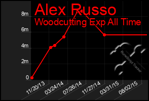 Total Graph of Alex Russo