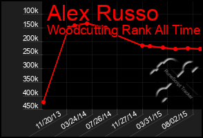 Total Graph of Alex Russo