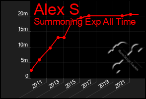 Total Graph of Alex S