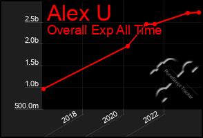 Total Graph of Alex U