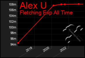 Total Graph of Alex U