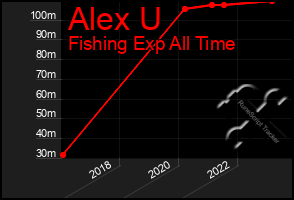 Total Graph of Alex U