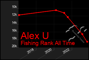 Total Graph of Alex U