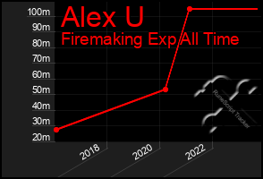 Total Graph of Alex U