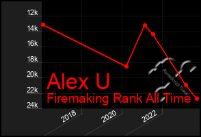 Total Graph of Alex U