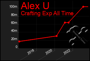Total Graph of Alex U