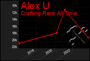 Total Graph of Alex U