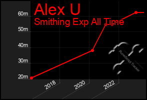 Total Graph of Alex U