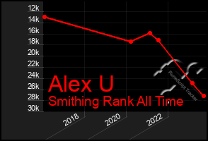 Total Graph of Alex U