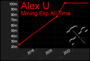 Total Graph of Alex U