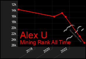 Total Graph of Alex U