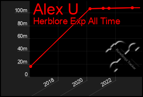 Total Graph of Alex U