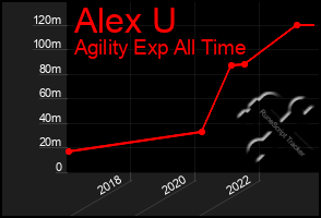 Total Graph of Alex U