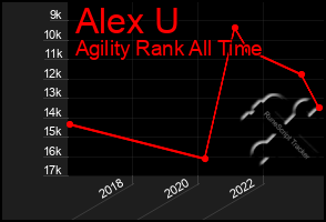 Total Graph of Alex U