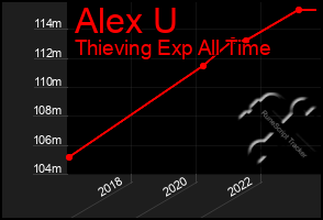 Total Graph of Alex U