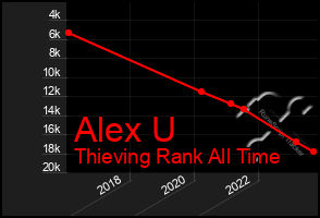 Total Graph of Alex U