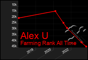 Total Graph of Alex U