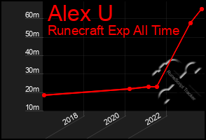 Total Graph of Alex U