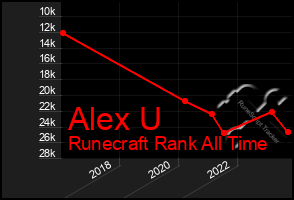 Total Graph of Alex U