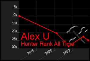 Total Graph of Alex U