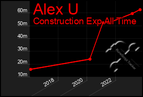Total Graph of Alex U