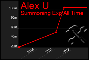 Total Graph of Alex U