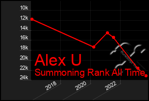 Total Graph of Alex U