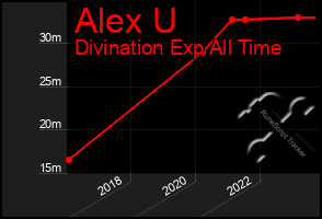 Total Graph of Alex U