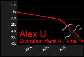 Total Graph of Alex U