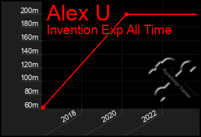 Total Graph of Alex U