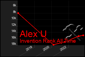 Total Graph of Alex U