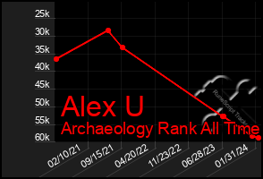 Total Graph of Alex U
