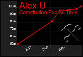 Total Graph of Alex U